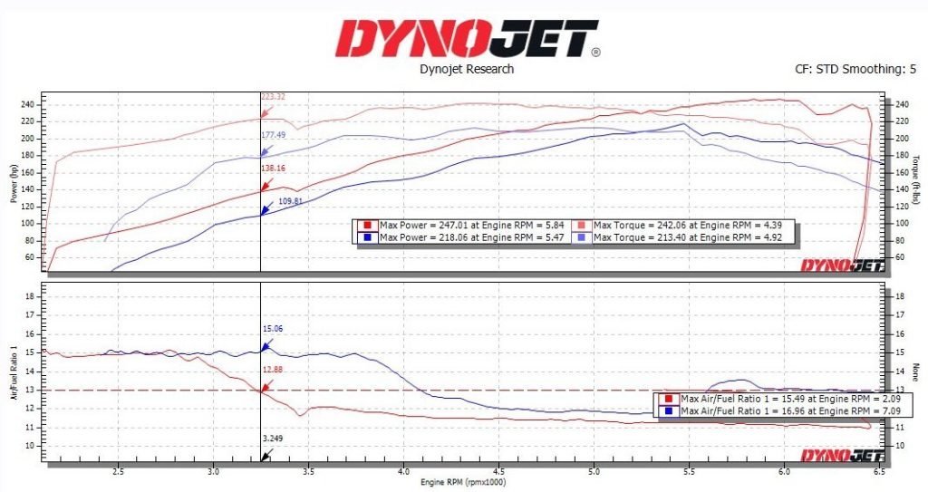 Tacoma KDMAX Pro Tune DYNO Results