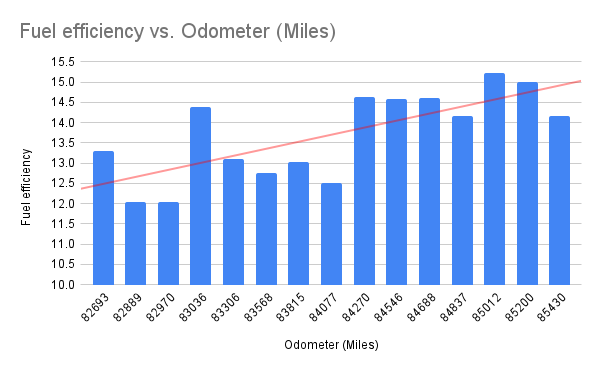 Before & After Regearing Fuel Efficiency Chart