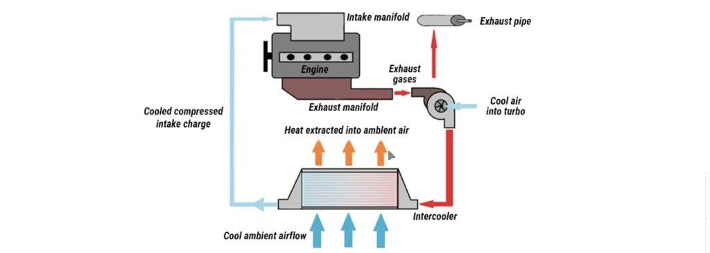 How Turbos And Intercoolers Work